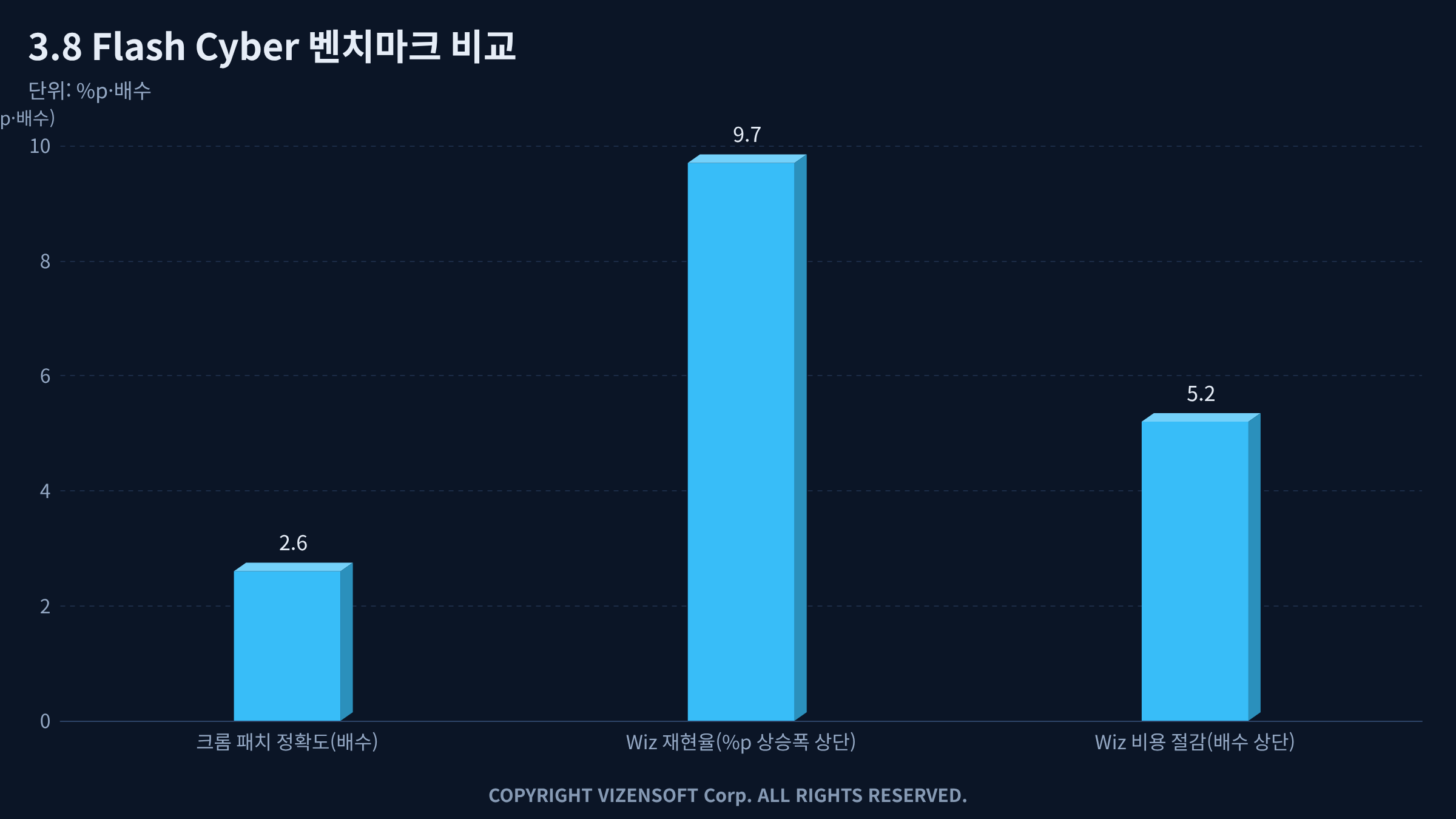크롬 보안팀 테스트 결과 2.6배 패치 성능 벤치마크 그래프