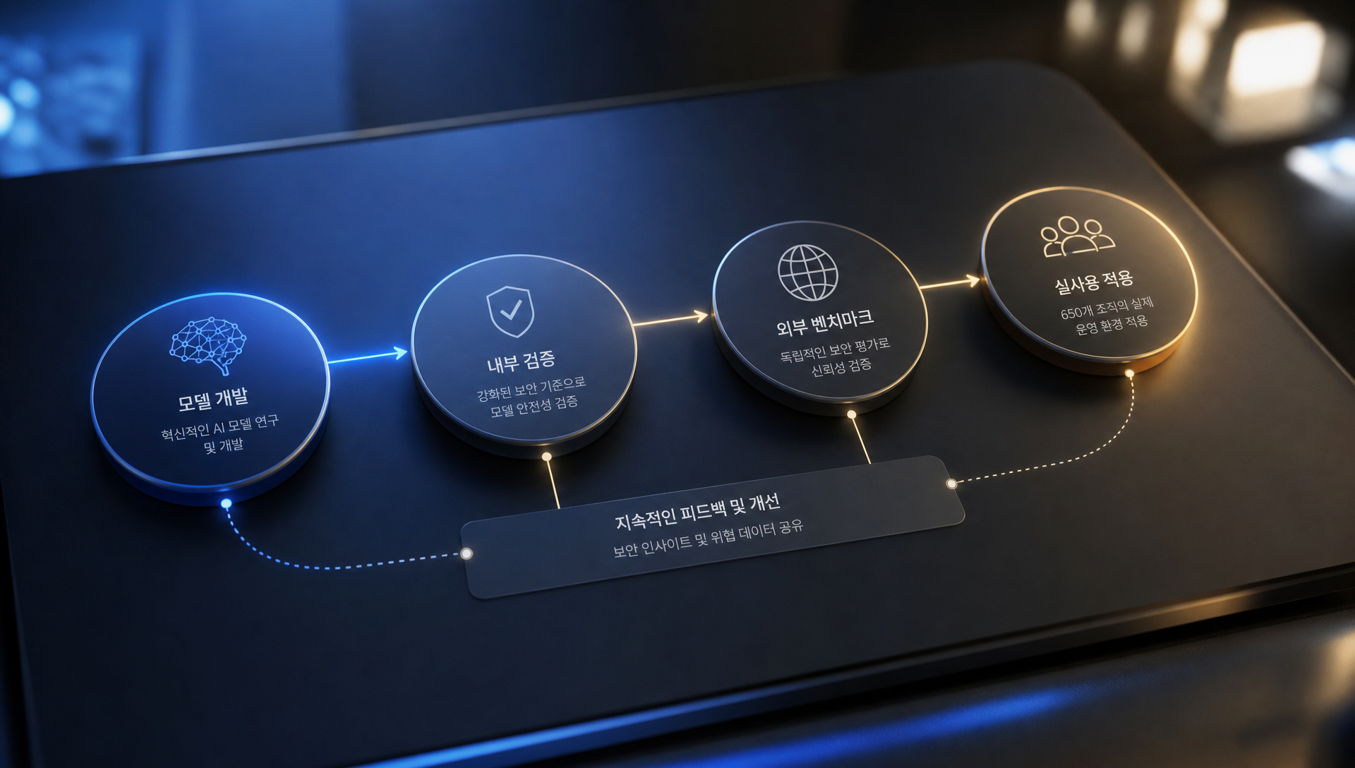 페어윈드 프로그램 참여 조직 구조 및 심사 프로세스 다이어그램