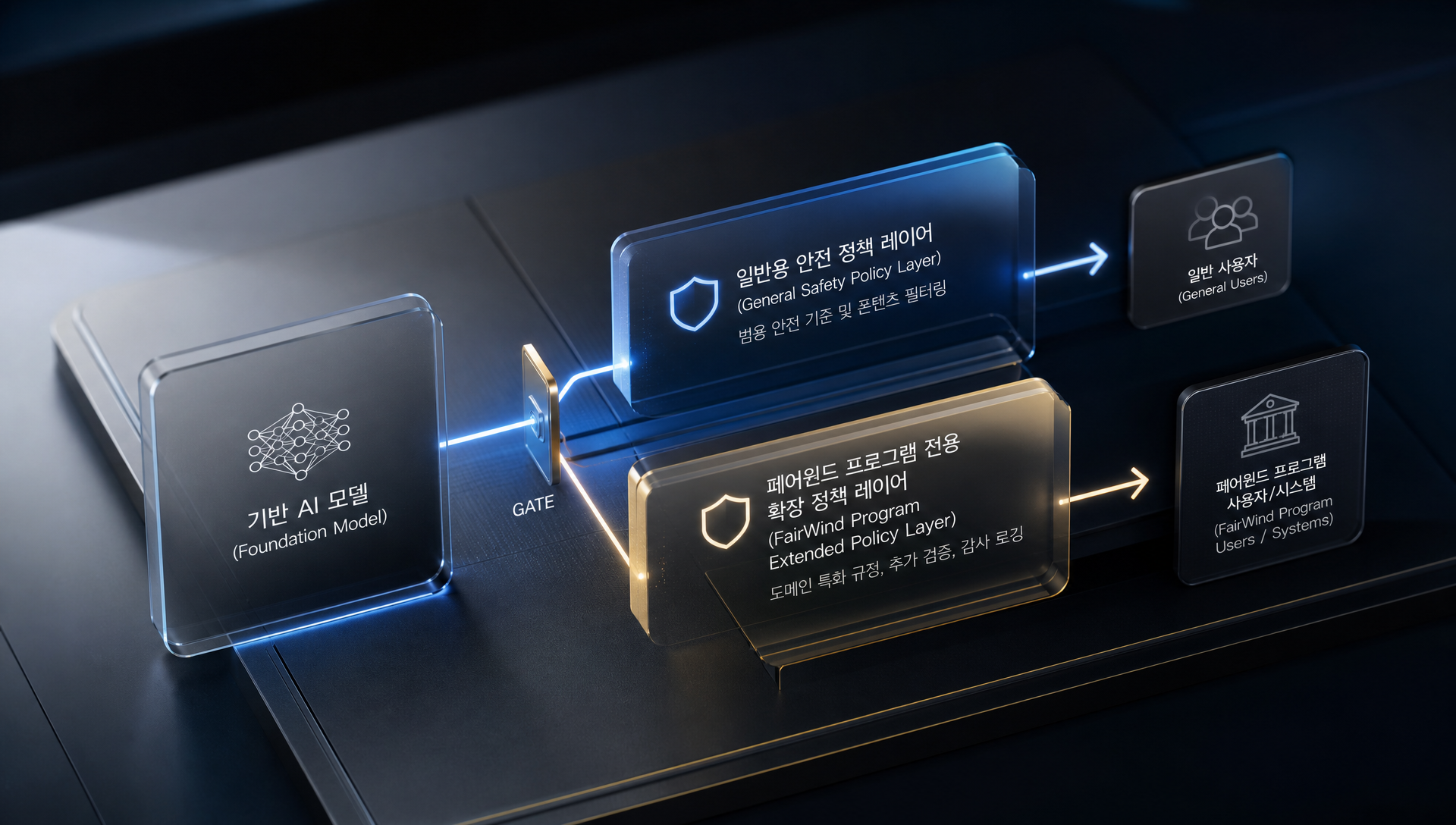 안전 정책 레이어 기반 모델 아키텍처 비교 다이어그램