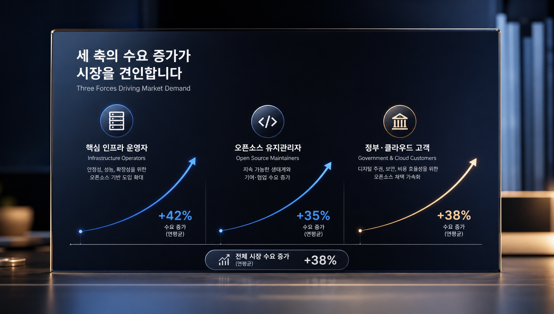 방어자와 공격자 속도 경쟁 시장 동향 분석 차트