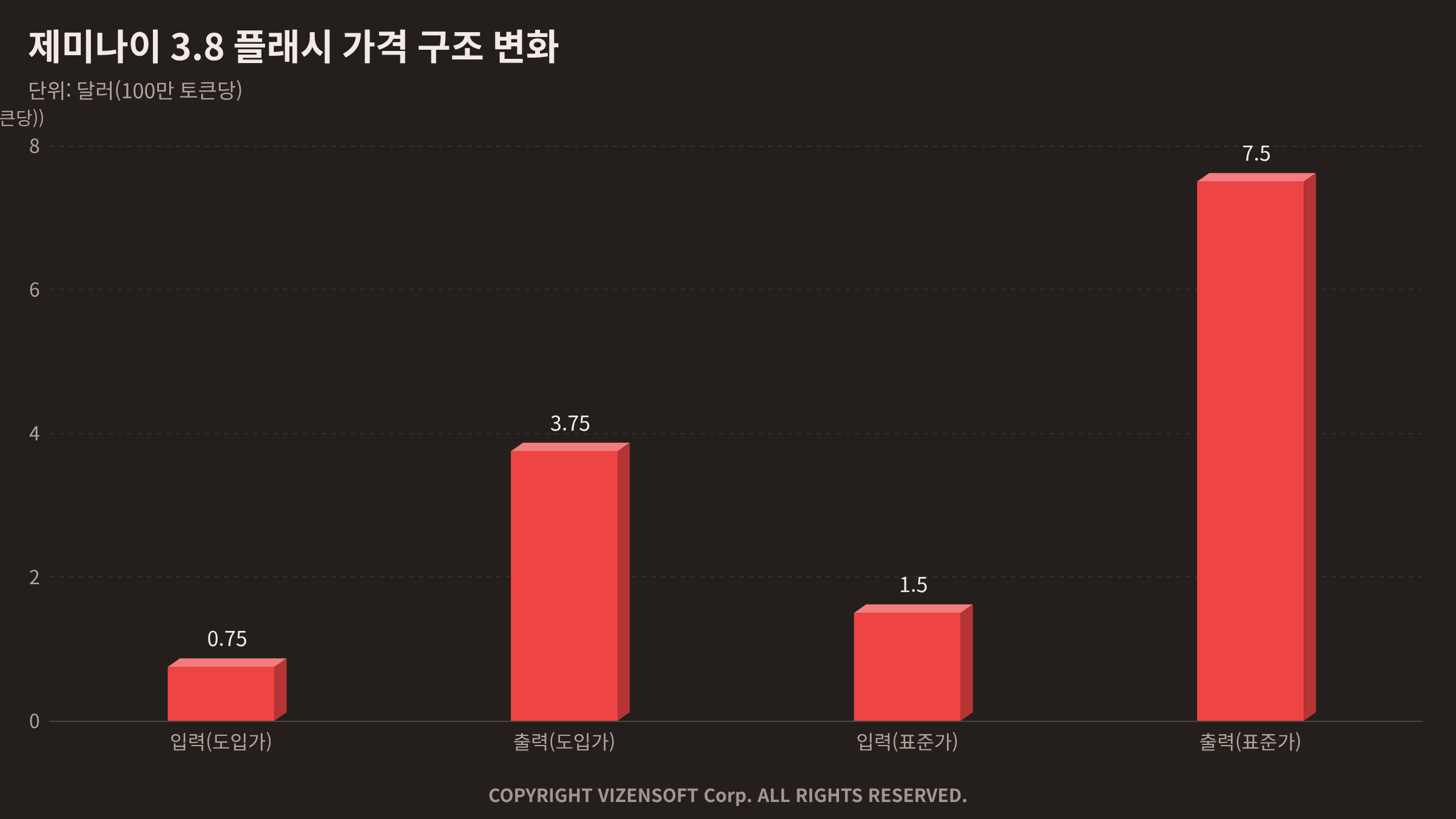 도입가 0.75/3.75달러와 표준가 1.50/7.50달러의 가격 비교 그래프