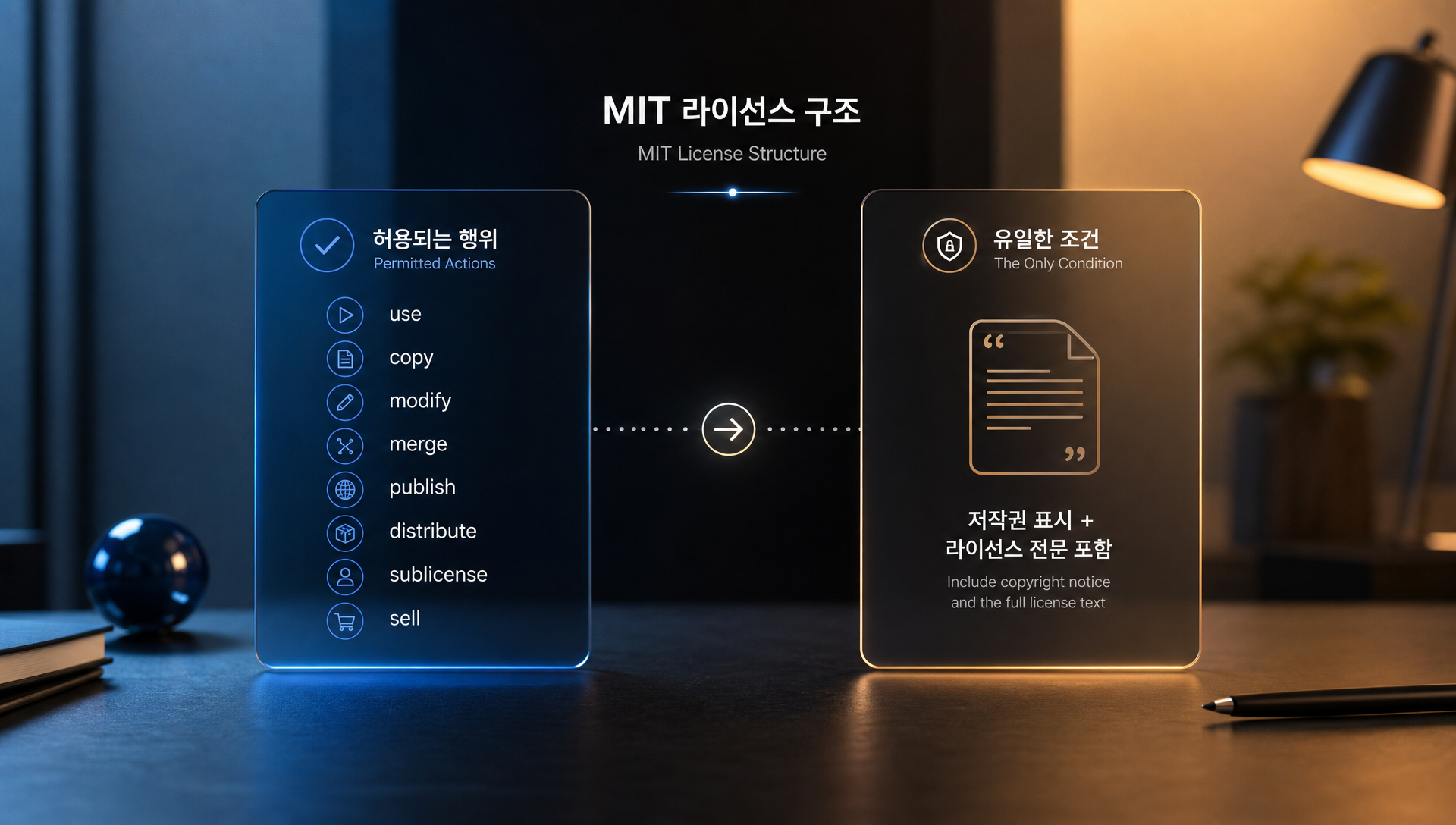 MIT 라이선스 원문 구조 및 조건 설명 다이어그램