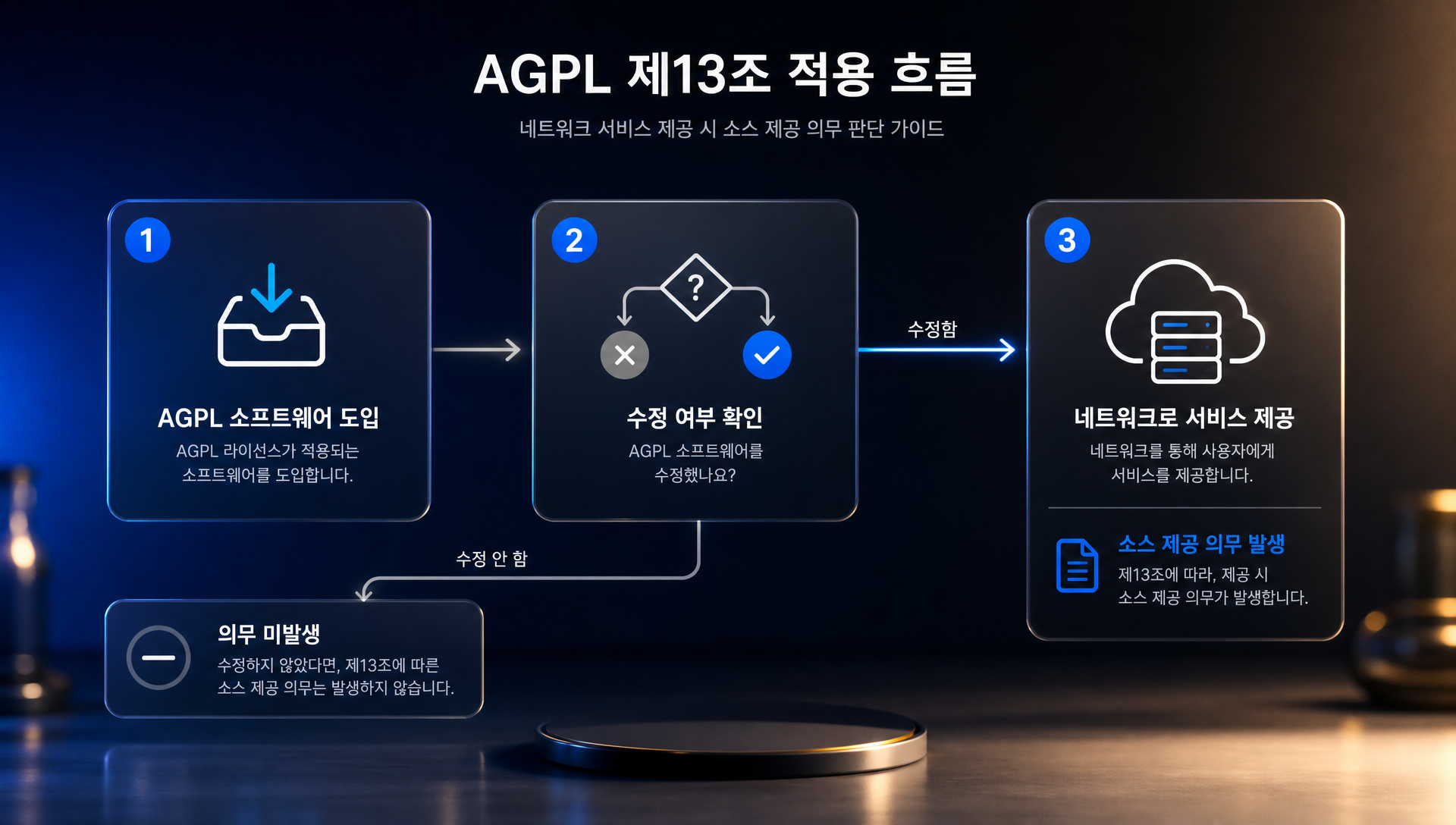 GPL AGPL 카피레프트 조건 및 SaaS 의무 설명