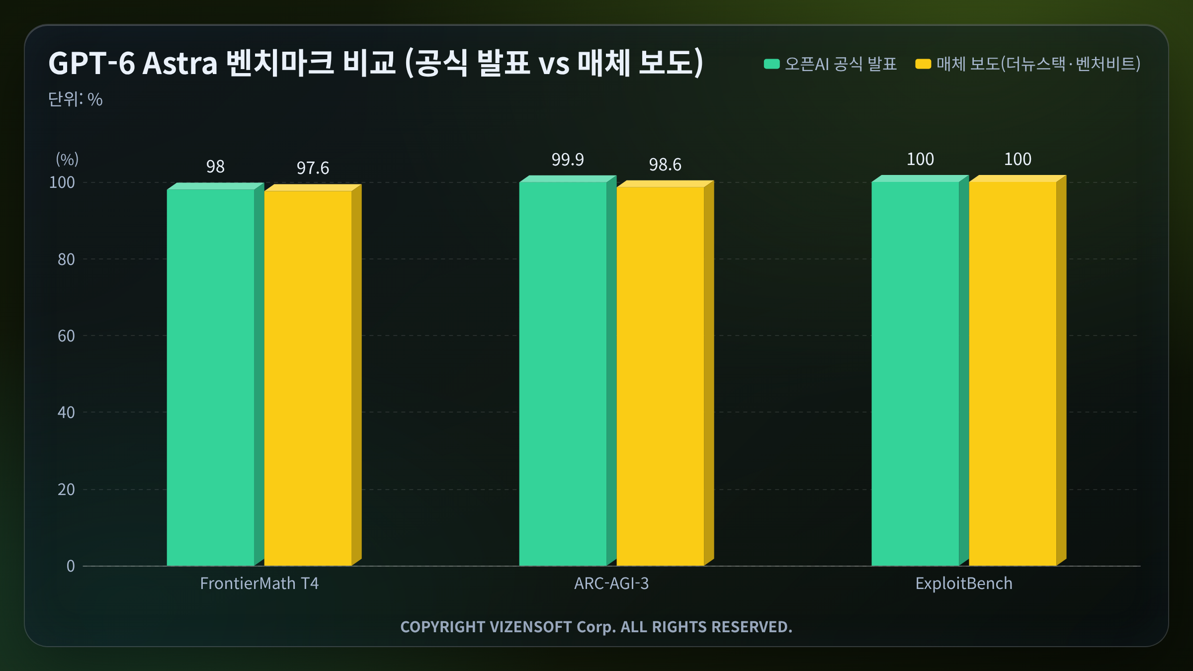 FrontierMath, ARC-AGI, ExploitBench 벤치마크 성능 비교 차트