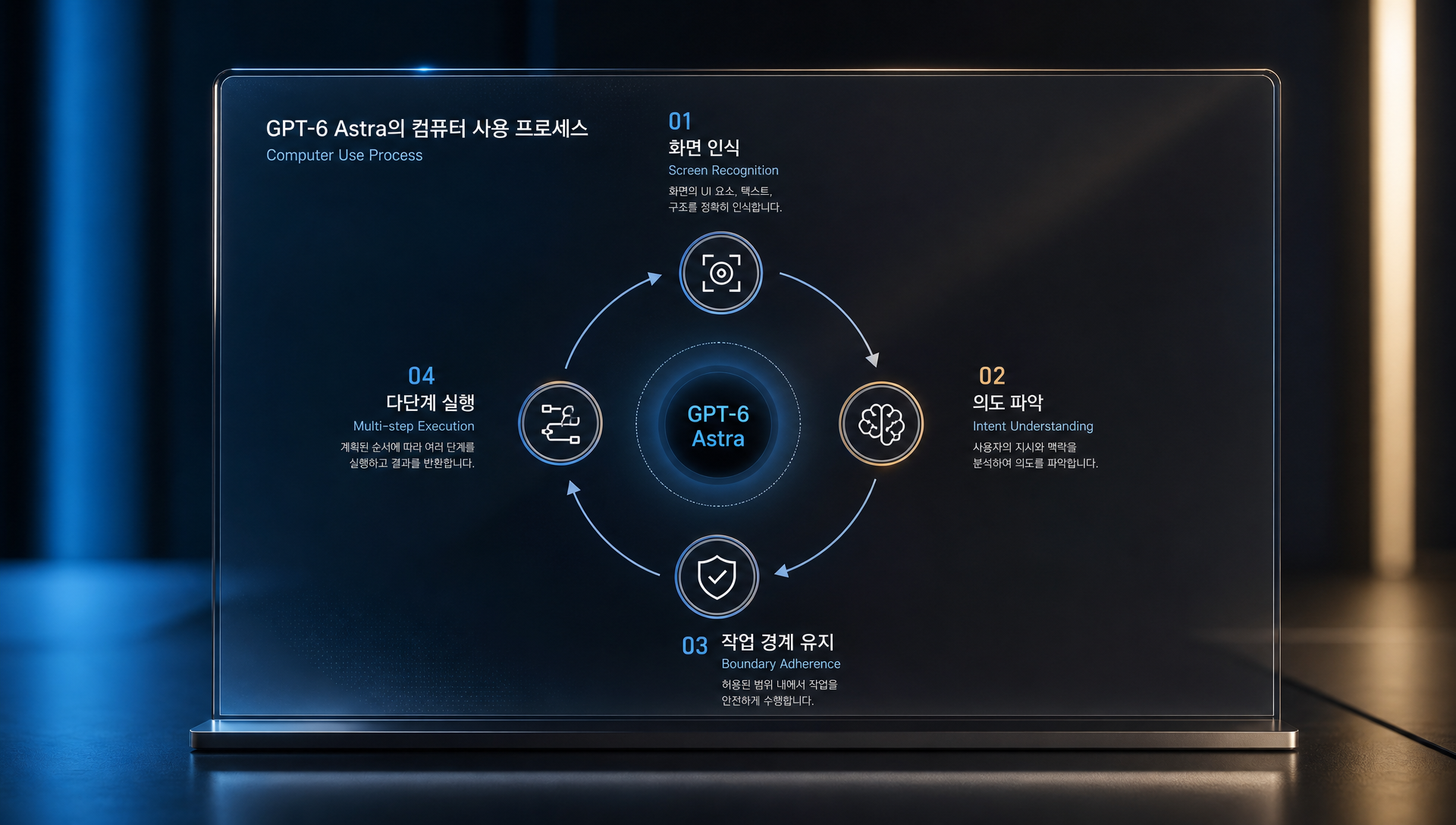 GPT-6 Astra API 가격 정책 및 배포 채널 구성도