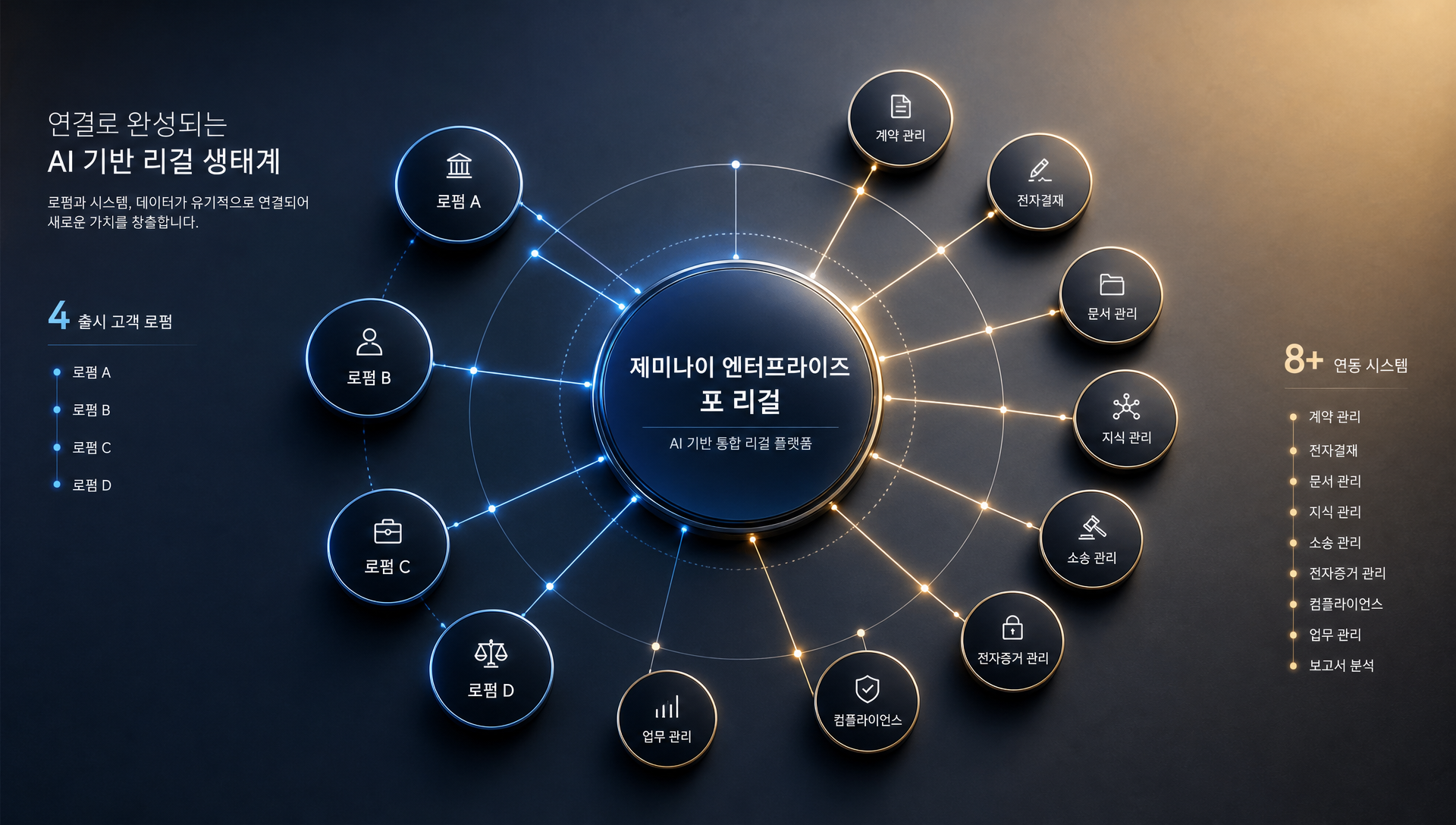 iManage, NetDocuments, Docusign 등 연동 파트너사 로고 및 생태계 구조도