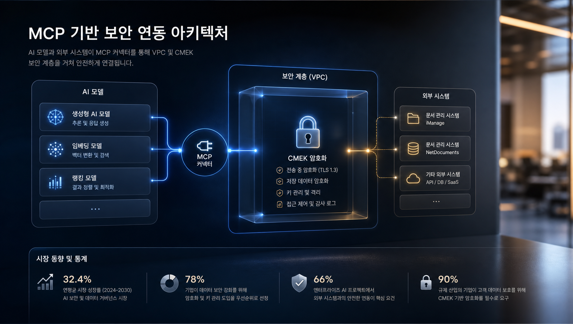 MCP 커넥터 기반 보안 거버넌스 통제 계층의 구조 및 데이터 보호 메커니즘