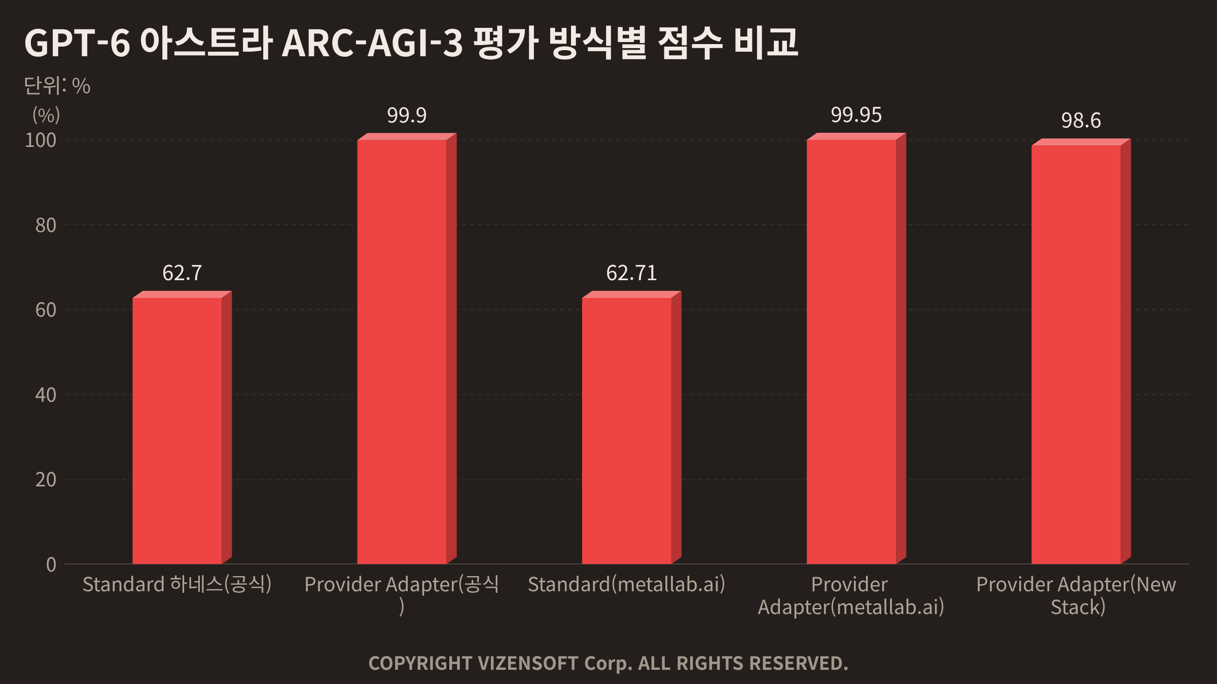 GPT-6 아스트라 행동 효율성 지표, 인간 대비 51.7% 감소 성과표
