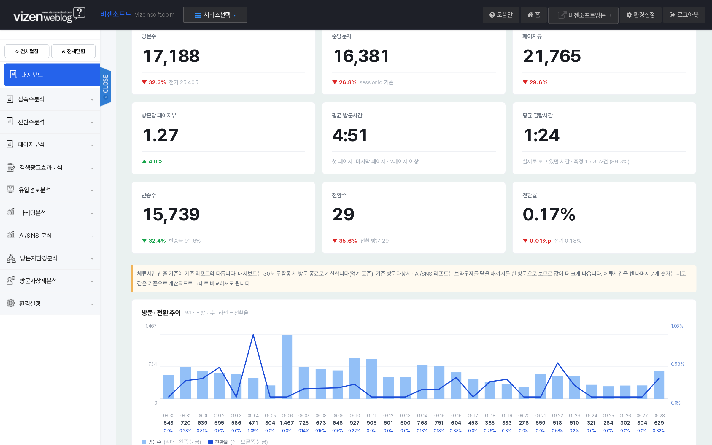 메인 대시보드 KPI 지표와 방문전환 추이 그래프