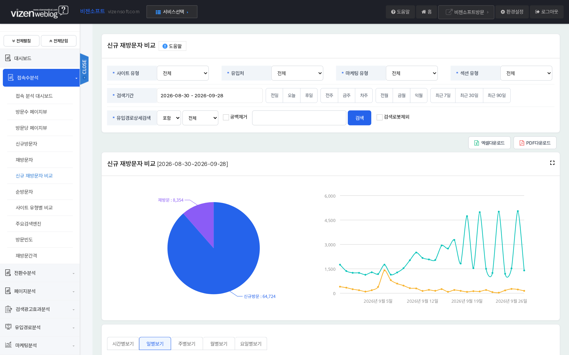 신규재방문자 비교 파이차트와 일자별 추이 차트