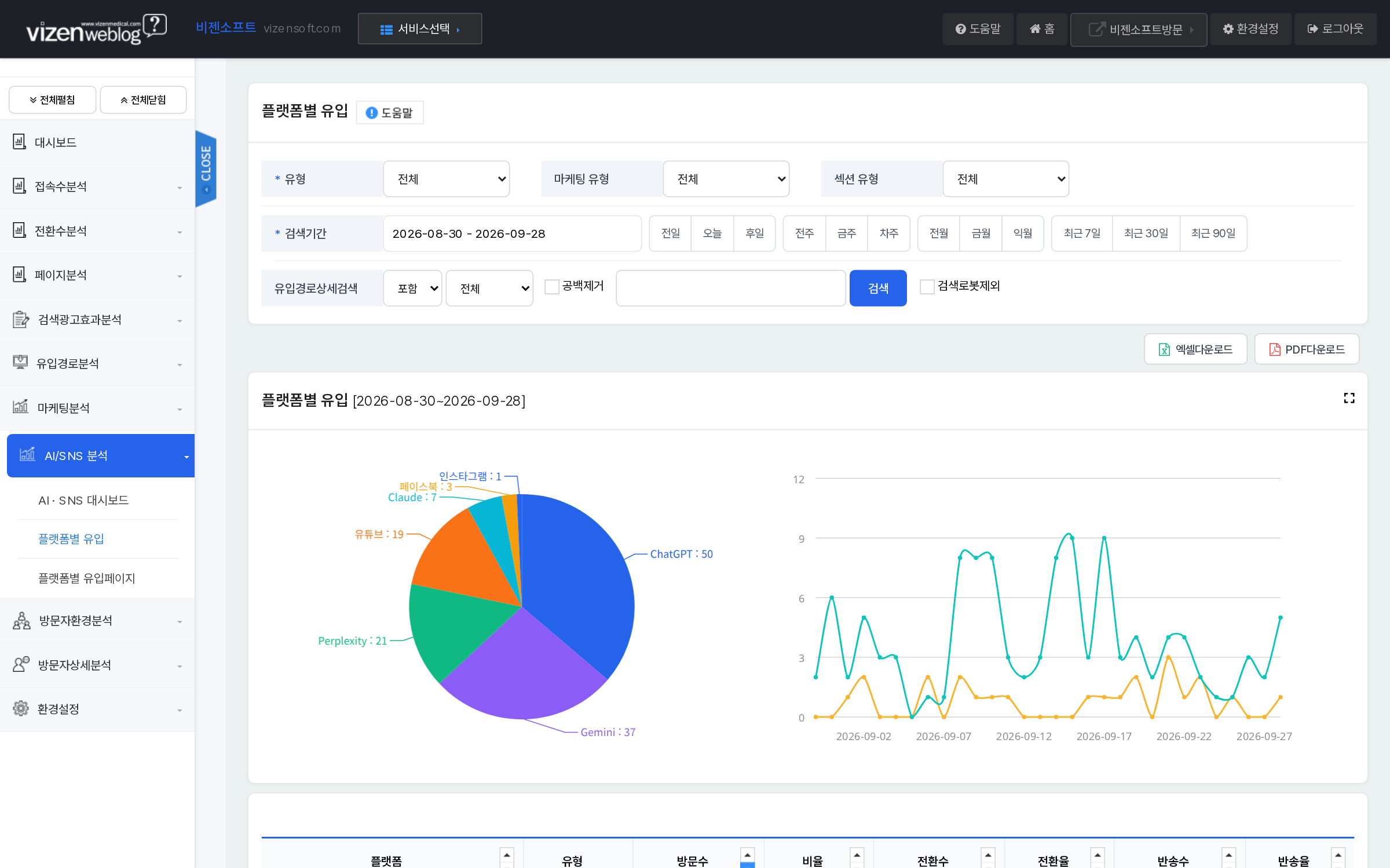 플랫폼별 유입 AI SNS 채널 비율 파이차트