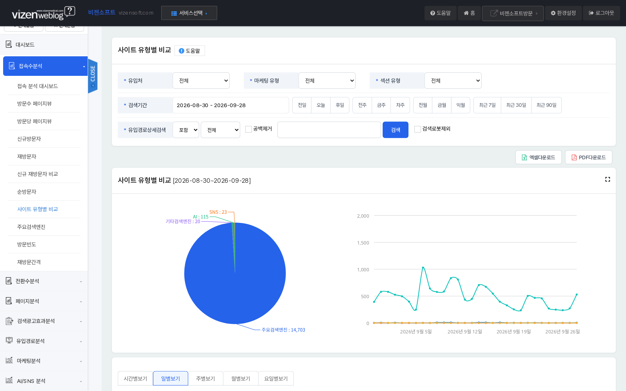 사이트유형별 비교 검색엔진 AI SNS 채널 추이그래프