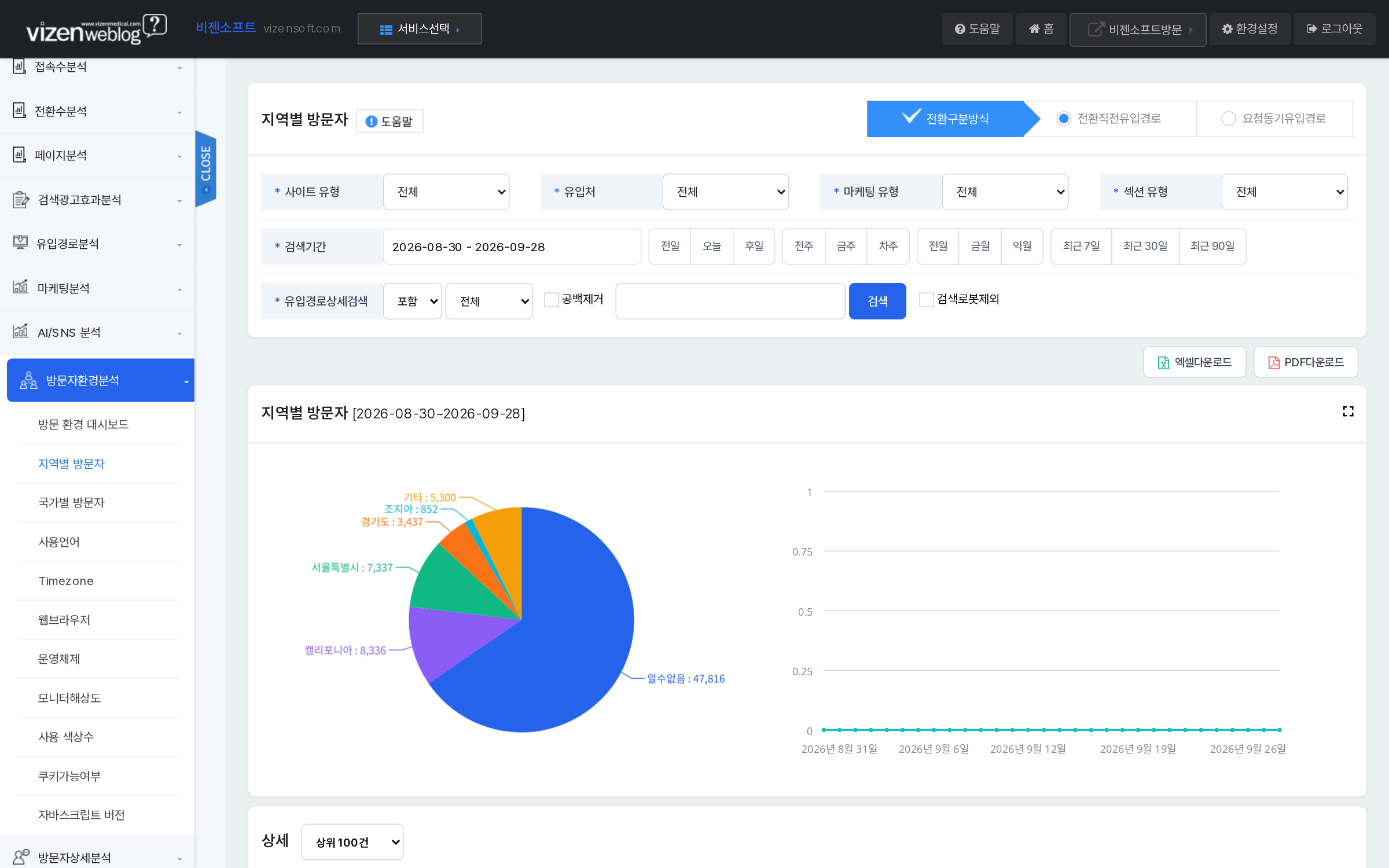 지역별방문자 시도별 방문비율 파이차트