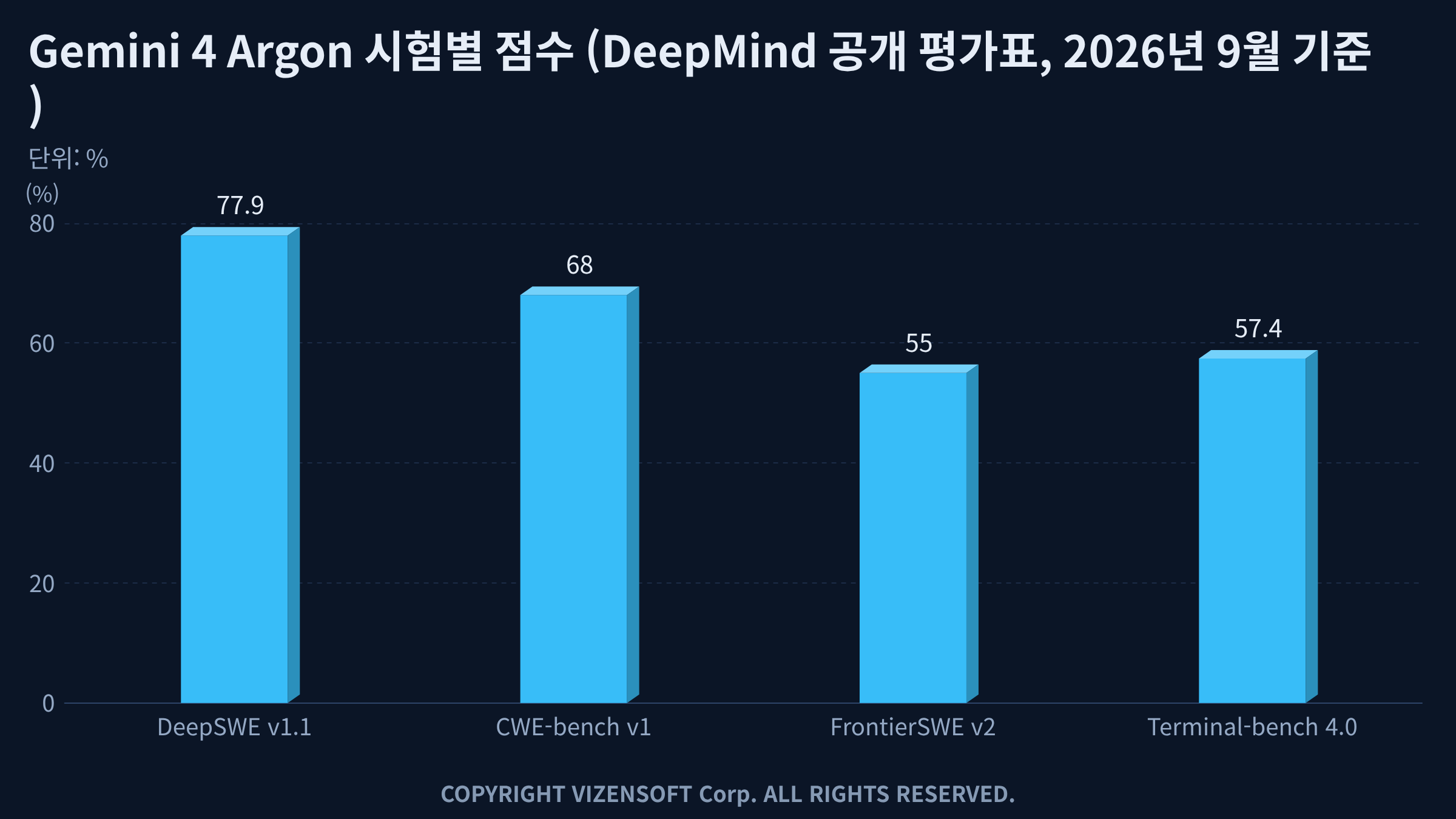 DeepMind 벤치마크 평가에서 제미나이 4 아르곤과 경쟁 모델의 성능 비교 표
