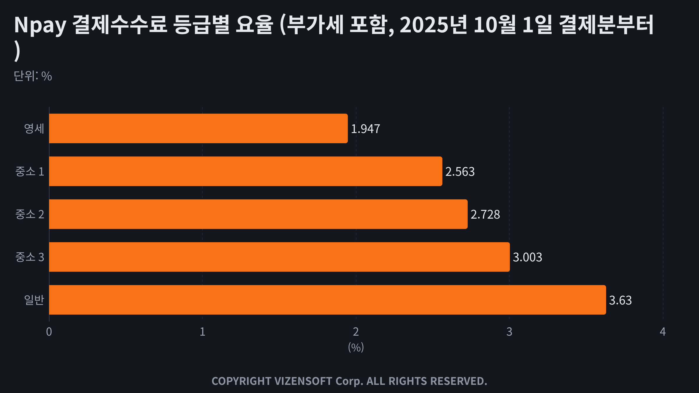 Npay 결제수수료 등급별 요율 비교 차트