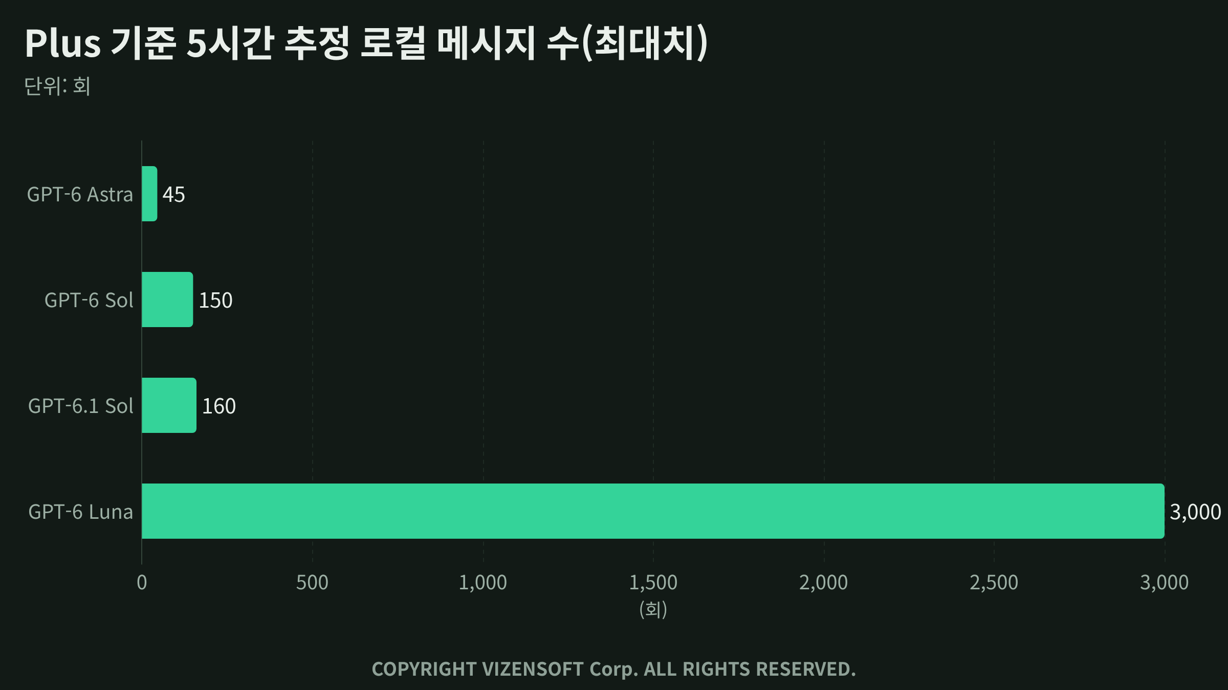 GPT-6 모델별 5시간 추정 로컬 메시지 수 비교 표