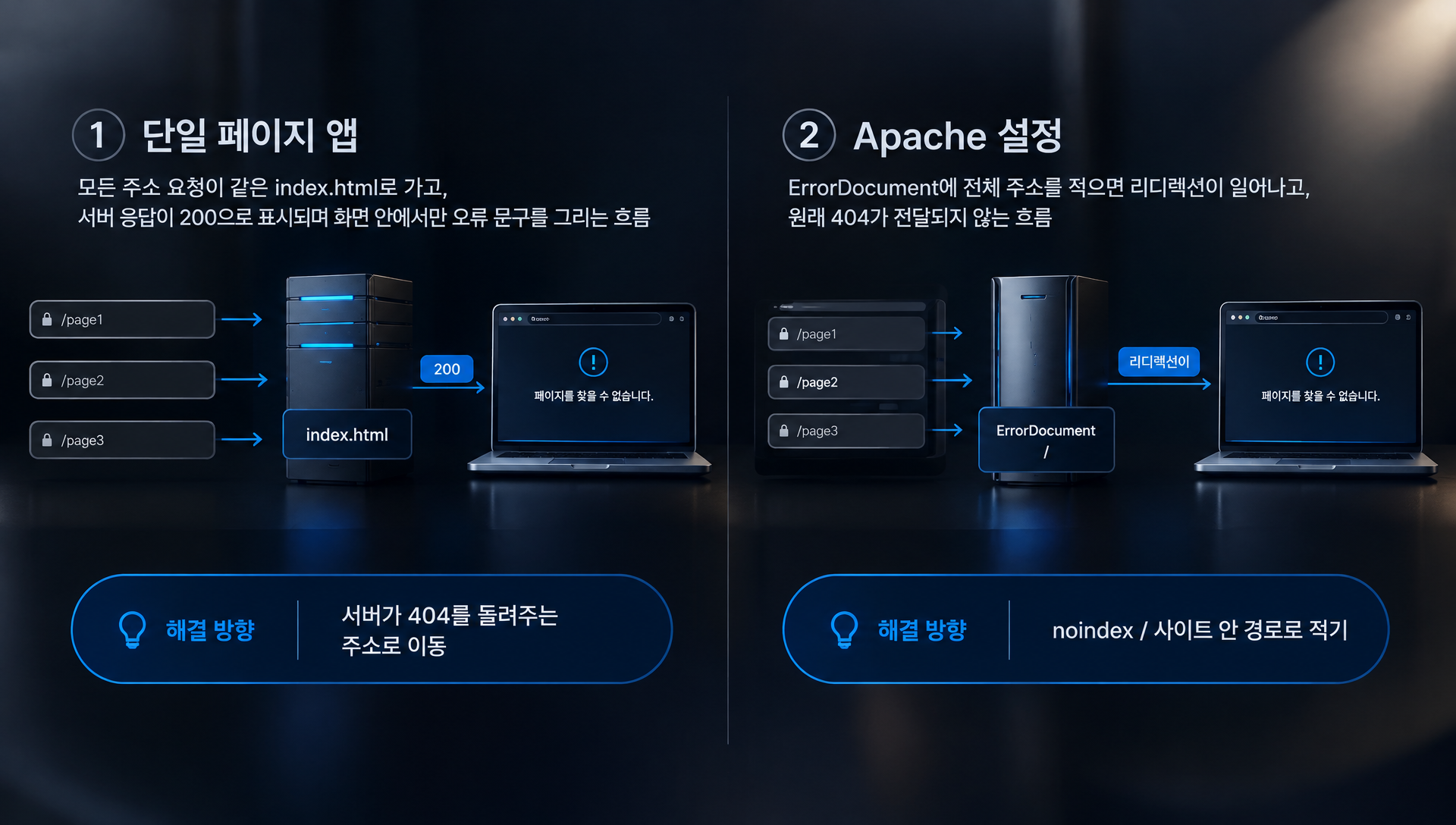 Apache ErrorDocument 설정에서 전체 주소와 상대 경로 입력 방식의 차이를 보여주는 코드 예시