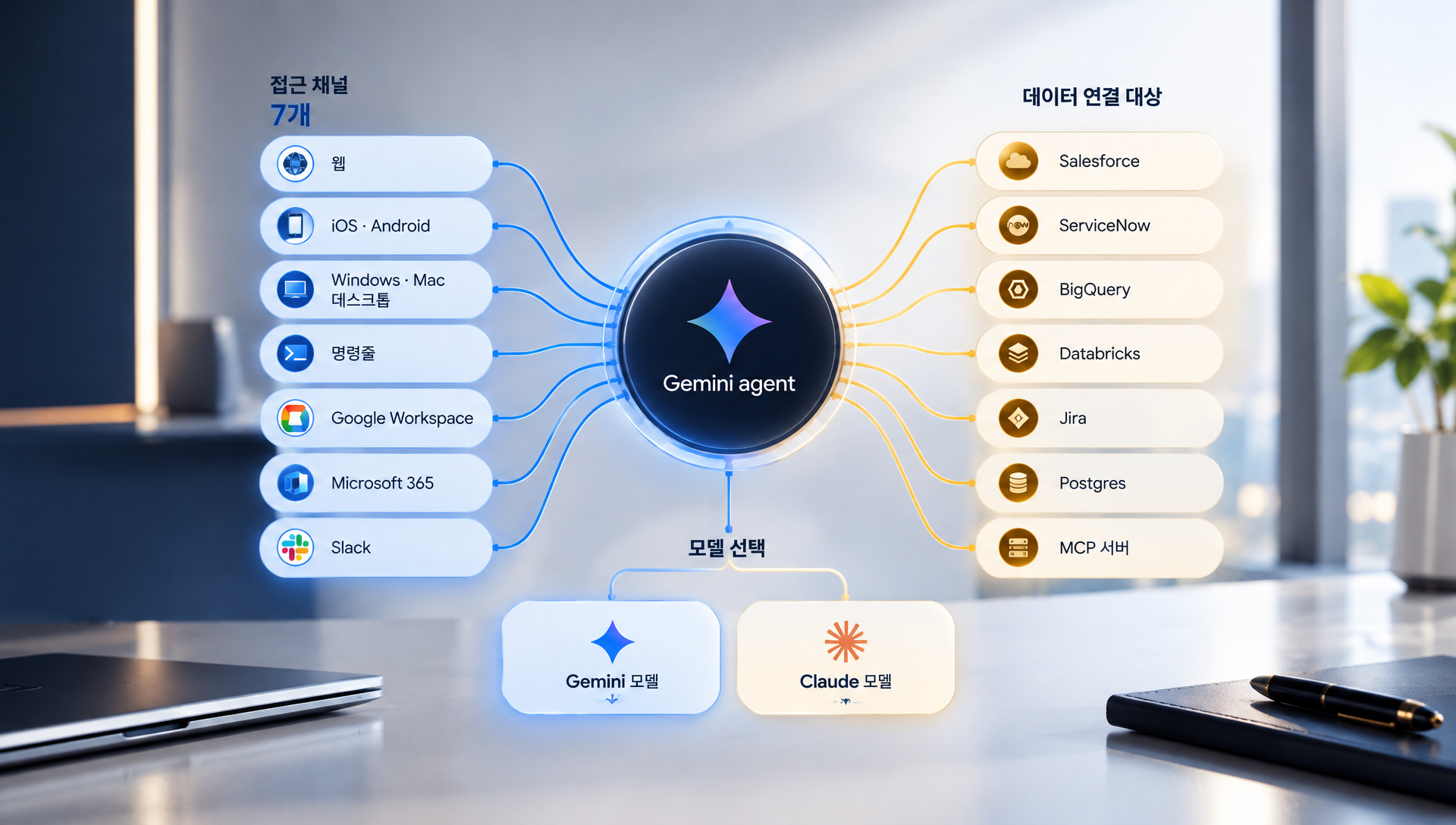 Gemini agent가 연결 가능한 업무 앱과 데이터 시스템의 통합 범위 표시