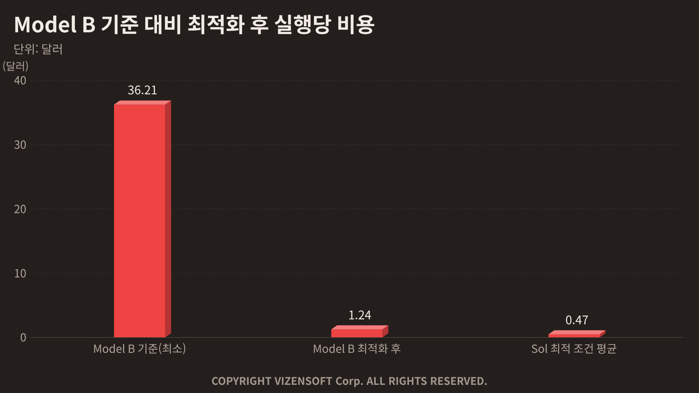실행당 추정 모델 비용 비교 차트, 기준 대비 최적화 조건 감소 추이
