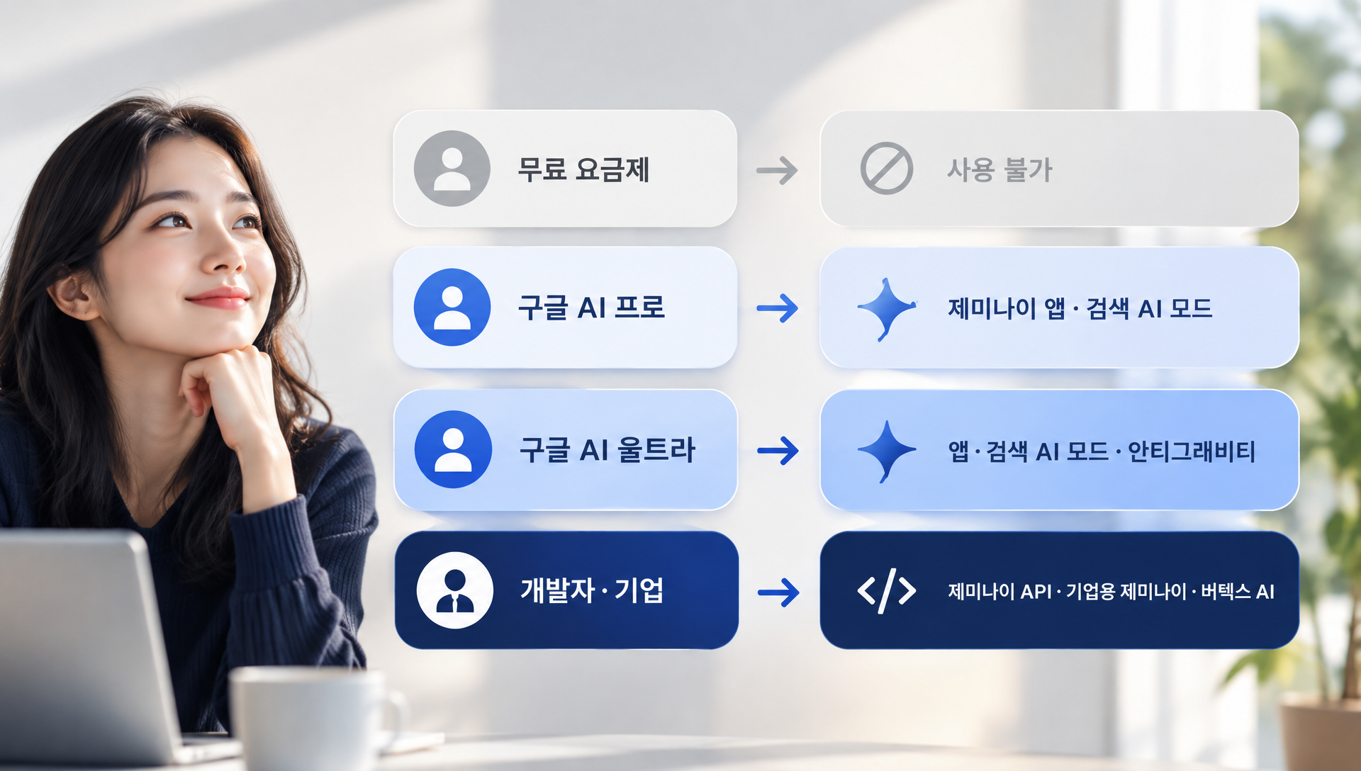제미나이 4 아르곤 요금제별 이용 가능 경로 및 구독 등급 비교표