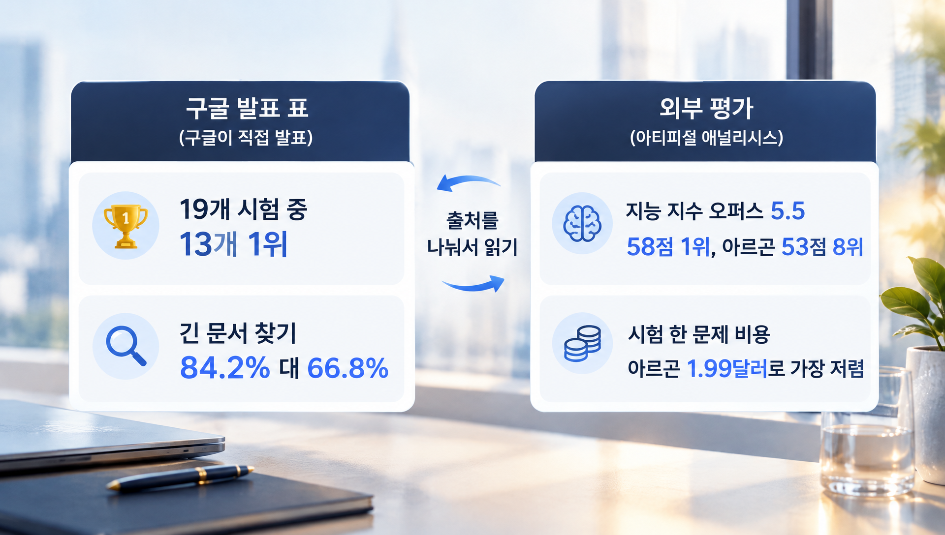 생각 깊이 설정에 따른 응답 시간 및 비용 차이 비교 그래프