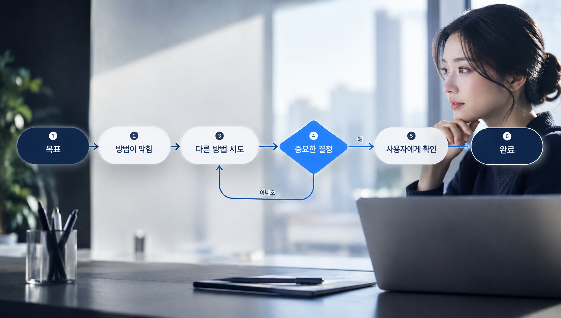액티브 포커스 기능으로 다양한 방법을 시도하는 AI 모델의 동작 과정