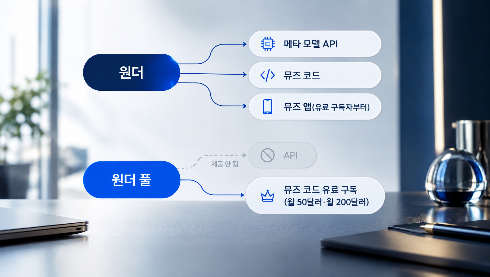 메타 뮤즈 원더의 이용 경로와 뮤즈 앱, API, 코드별 접근성 비교