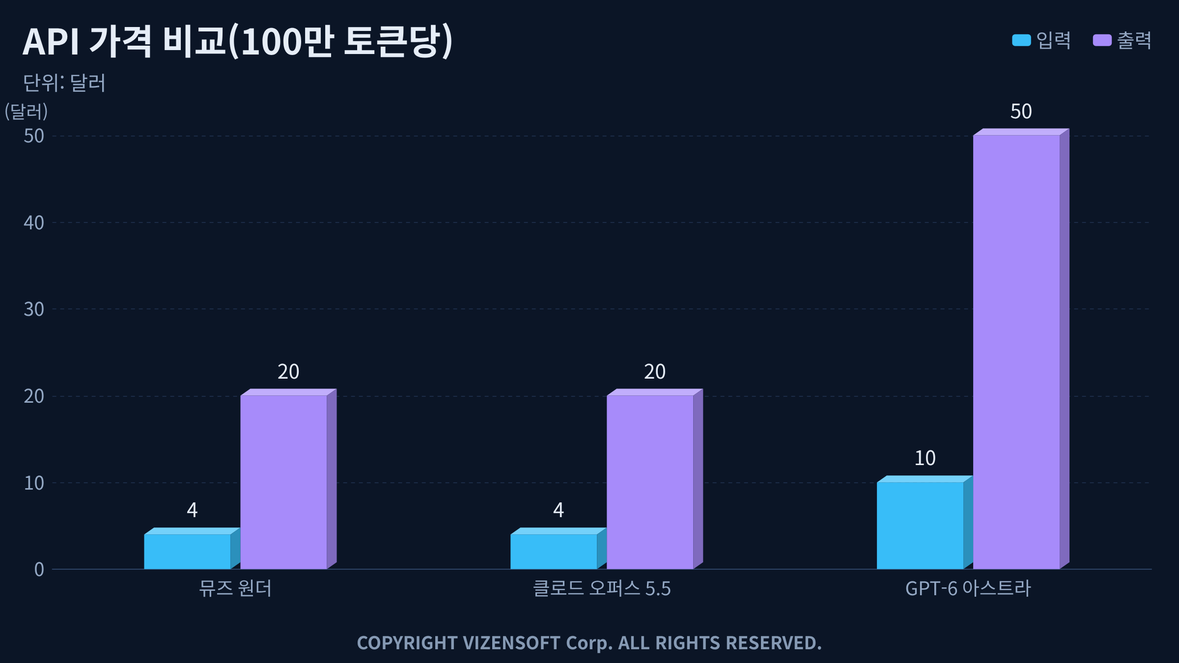 뮤즈 원더, 클로드 오퍼스, GPT-6 아스트라의 API 가격 비교 막대 그래프