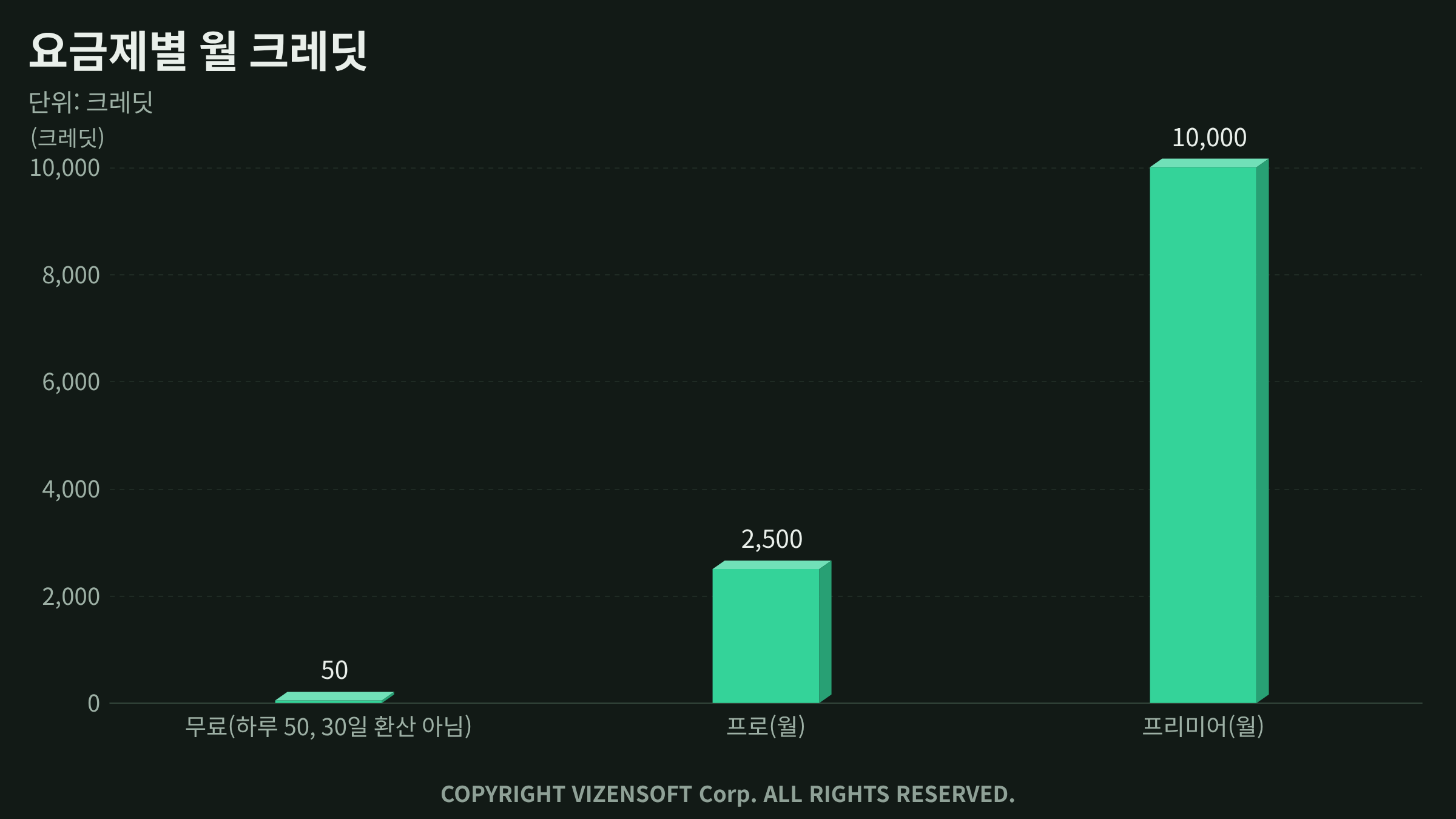 수노 2026년 10월 요금제 비교표 무료·프로·프리미어 크레딧 및 다운로드 한도