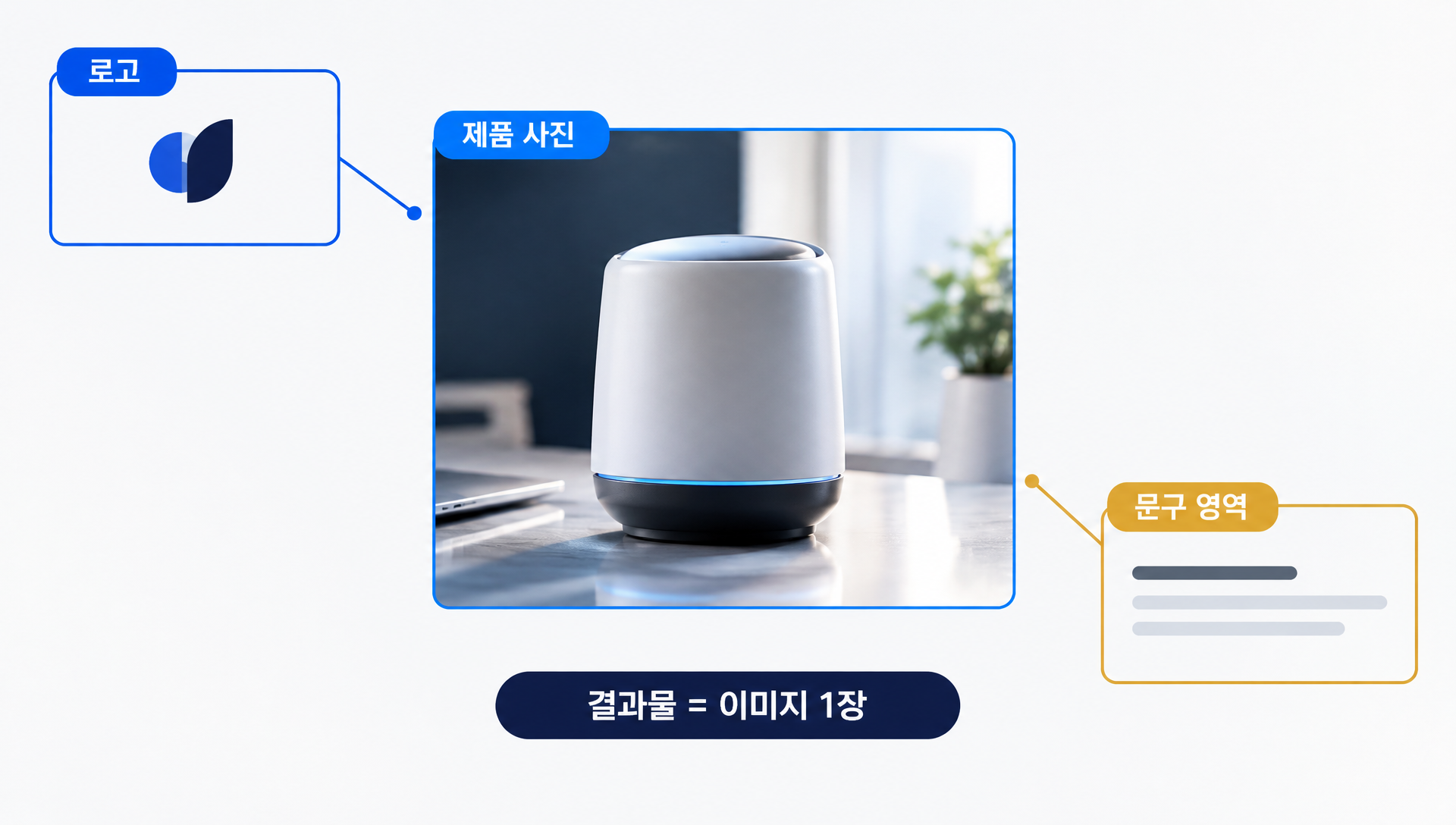 바운딩 박스 좌표 형식 비교: 프롬프트 형식 0-1000 그리드 [top, left, bottom, right]와 명령줄 형식 0-1 정규화 [y_min, x_min, y_max, x_max]