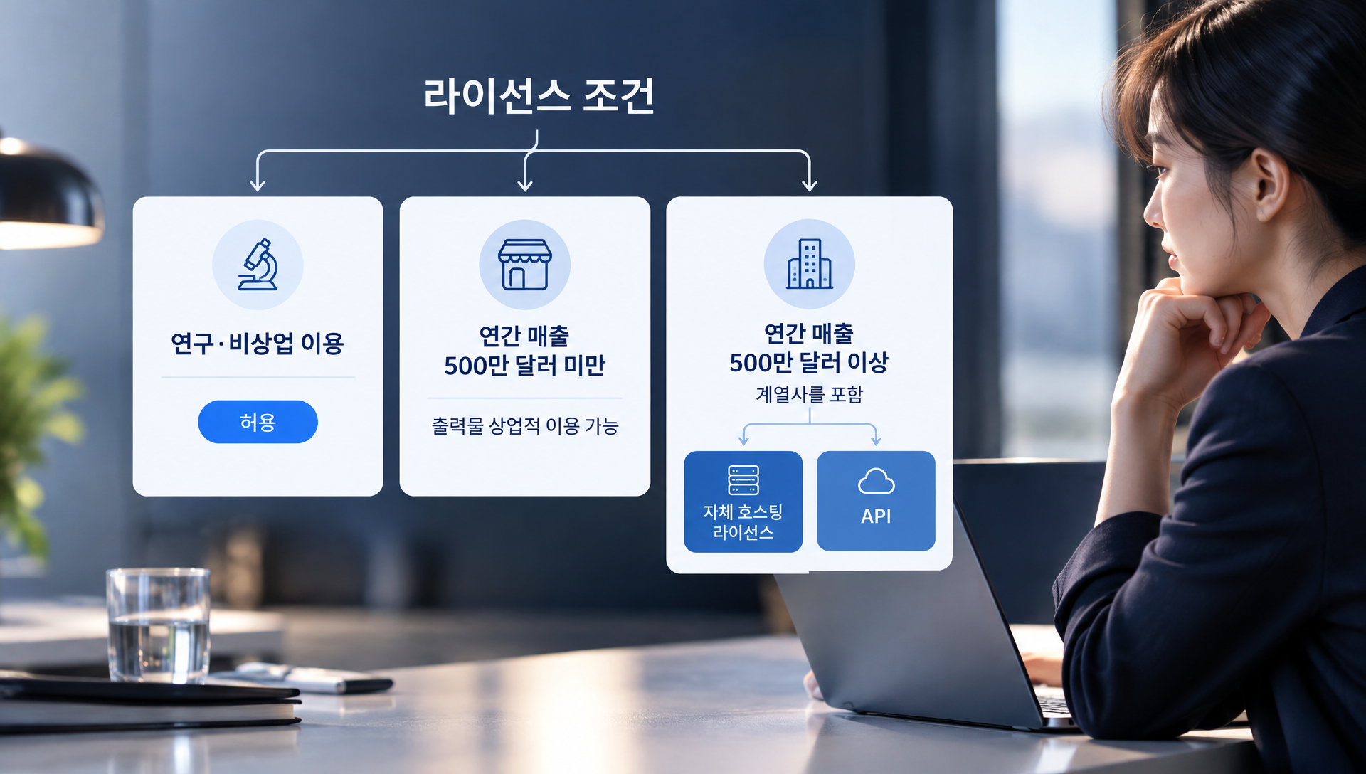 FLUX Kommunity License v1.0 라이선스 조건: 비상업, 매출 500만 달러 미만, 초과 규모별 이용 범위