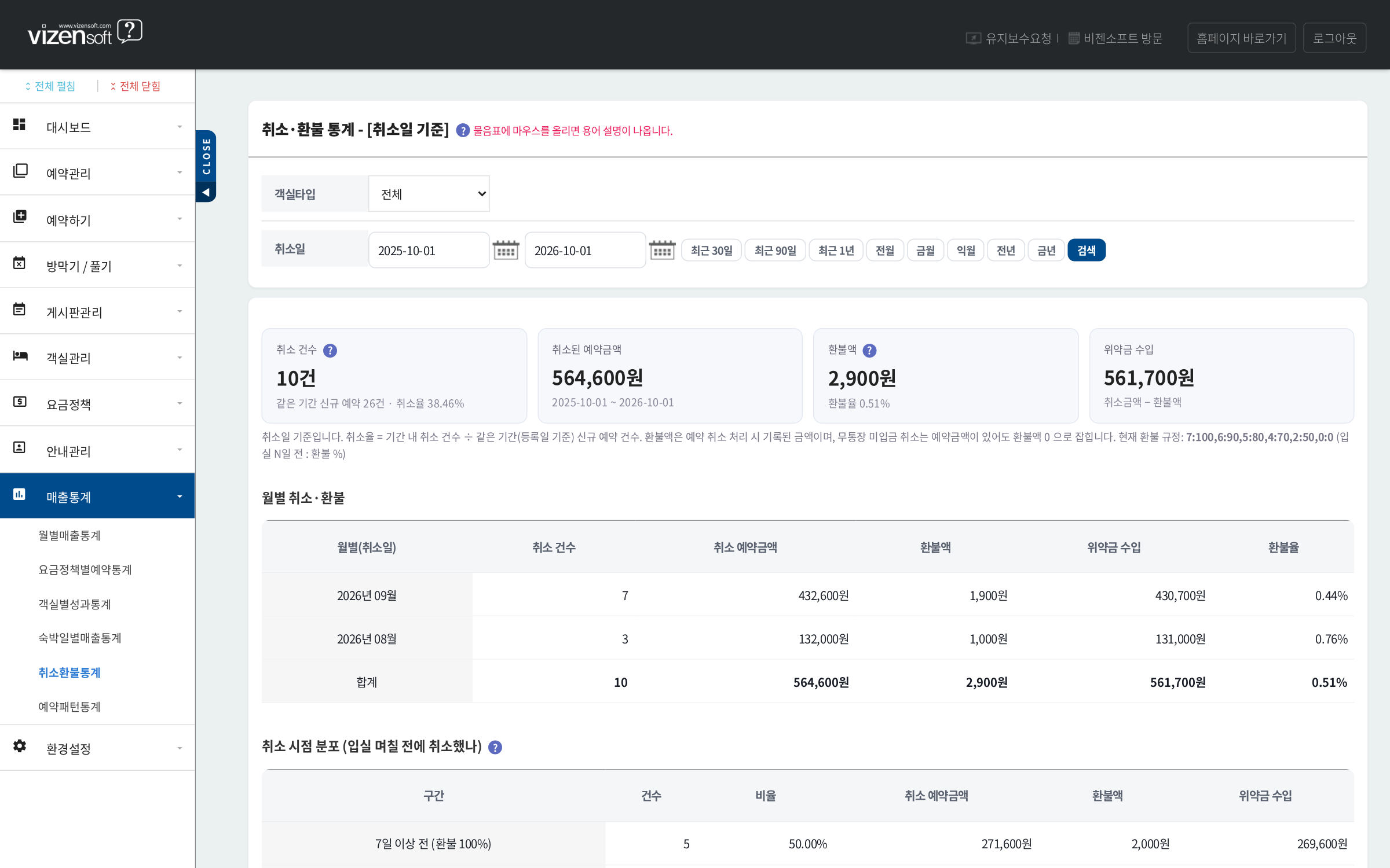 취소·환불 통계 - 취소 건수, 환불액, 위약금, 취소 시점 분포