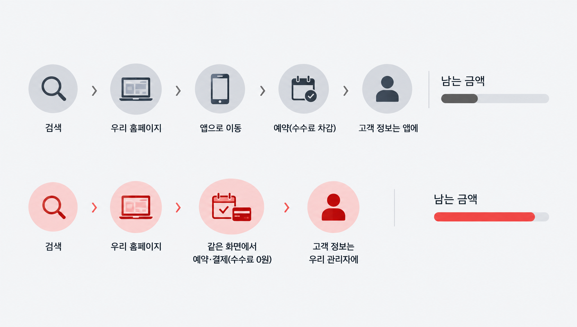 숙박예약 솔루션의 기능을 요약한 인포그래픽 - 코드 두 줄, 수수료 0원, 고객정보 보유