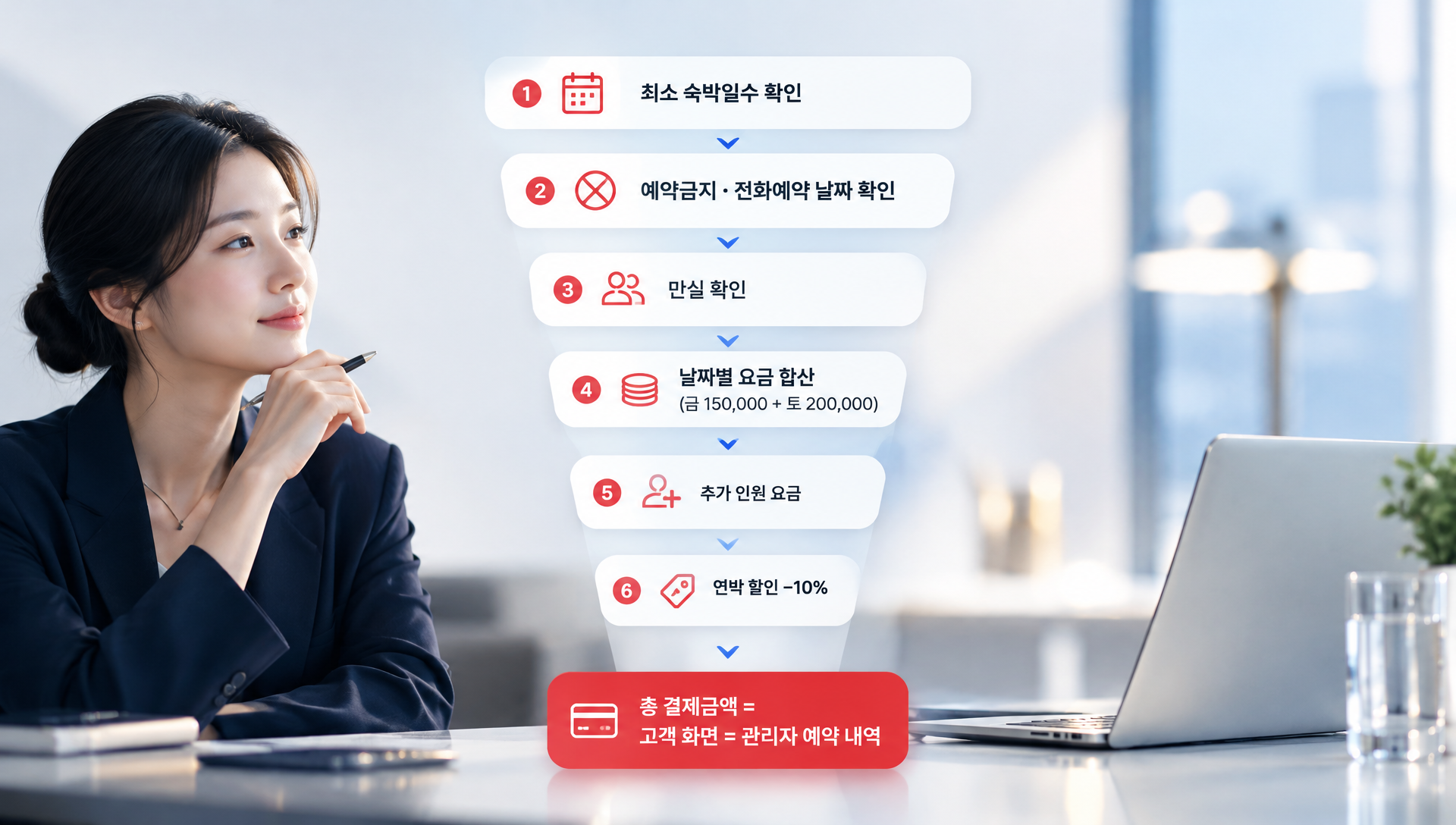 숙박예약 솔루션의 핵심 기능과 이점을 설명하는 섹션