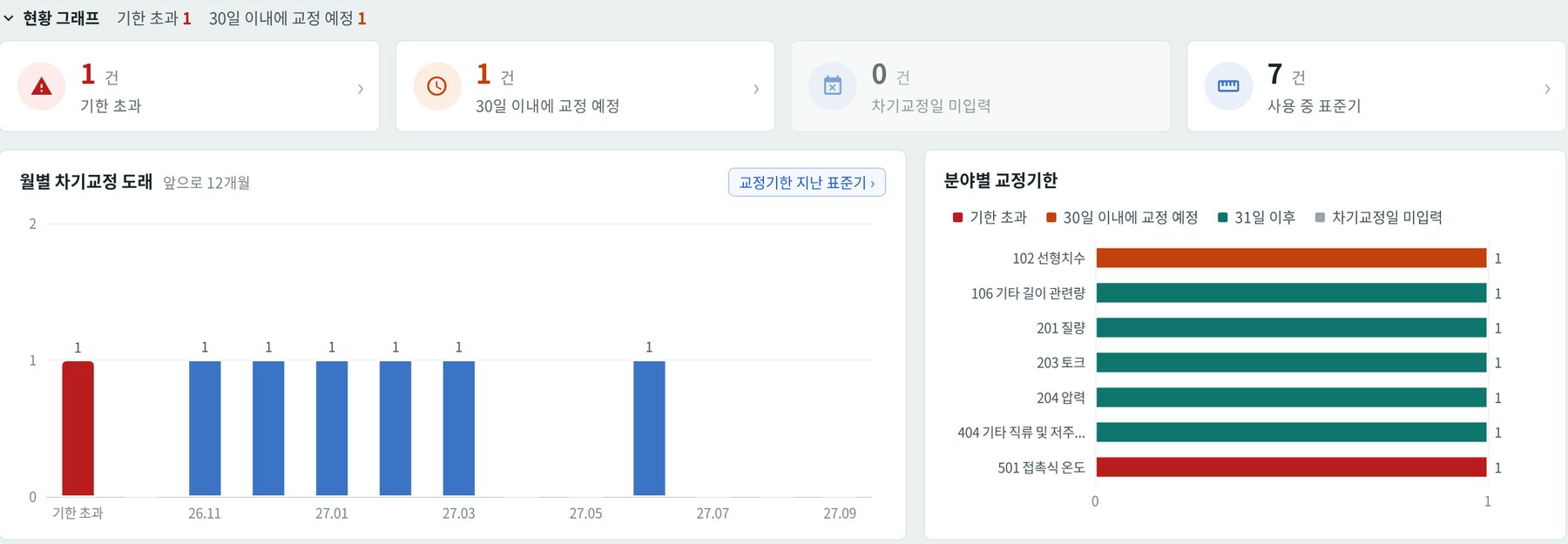 기한 만료 표준기를 자동으로 감지하는 기술책임자 관리 화면