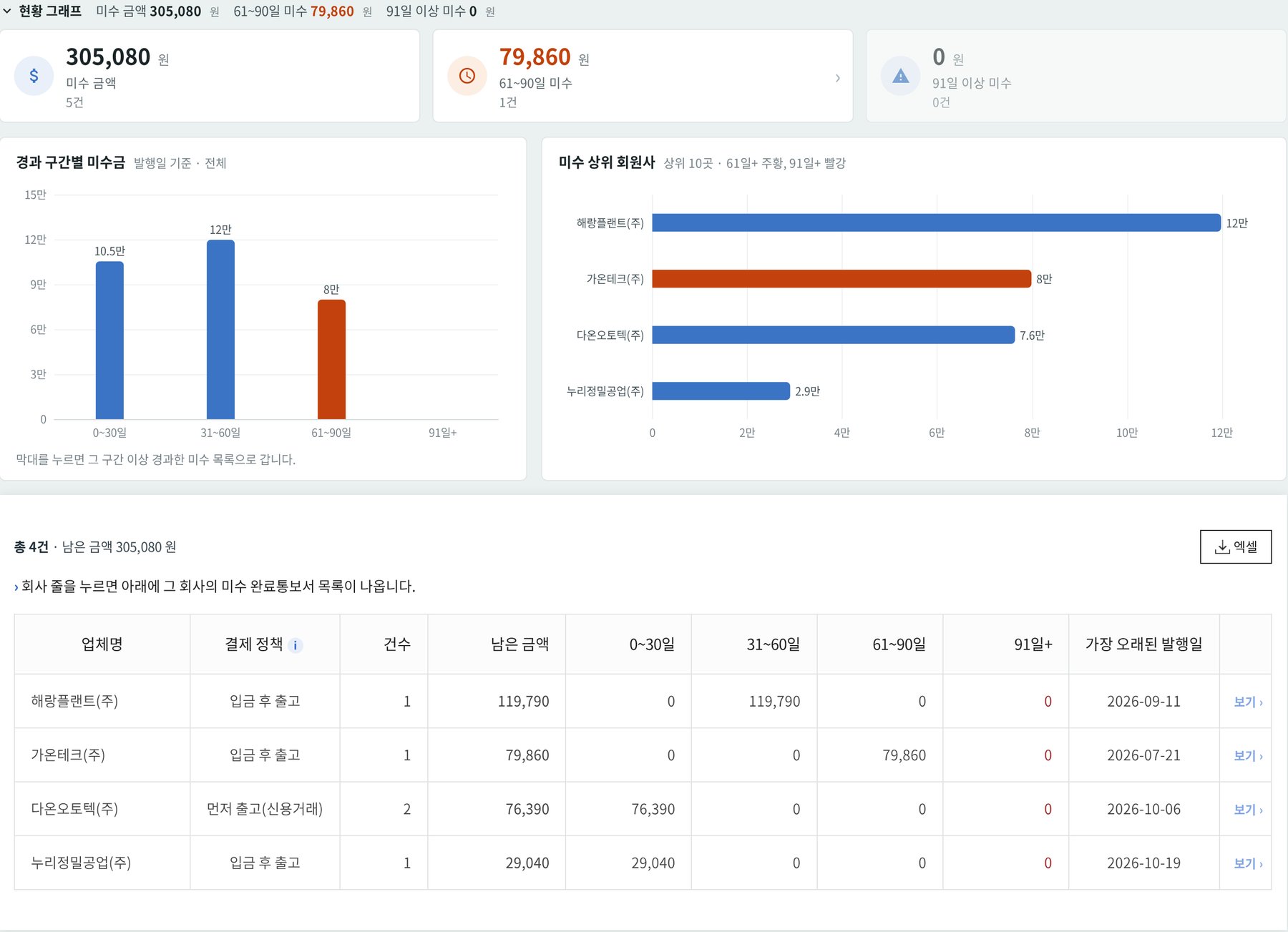 고객사별 청구 내역이 자동 집계되는 재무 담당 청구 화면