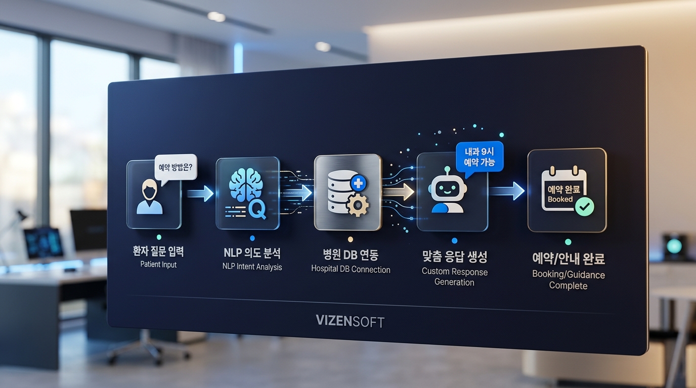 의료 AI 시장 성장 그래프 2023년 3200억원에서 2028년 1조 2000억원 예측