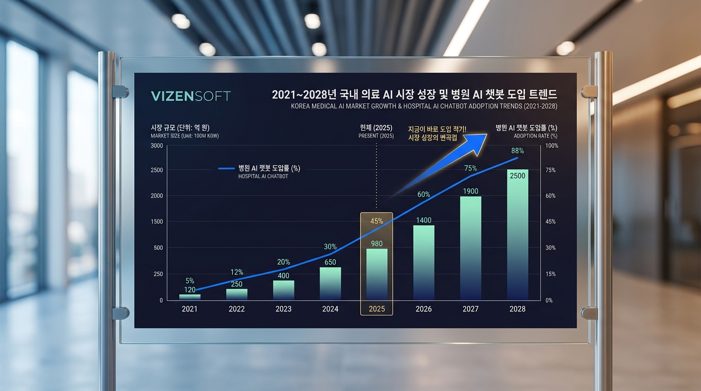 2025년 의료 AI 트렌드 멀티모달 생성형 AI 건강 관리 챗봇 보안