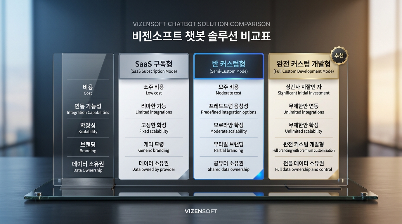 병원 AI챗봇 솔루션 방식 비교표 SaaS 반커스텀 완전커스텀 비용 기능 비교