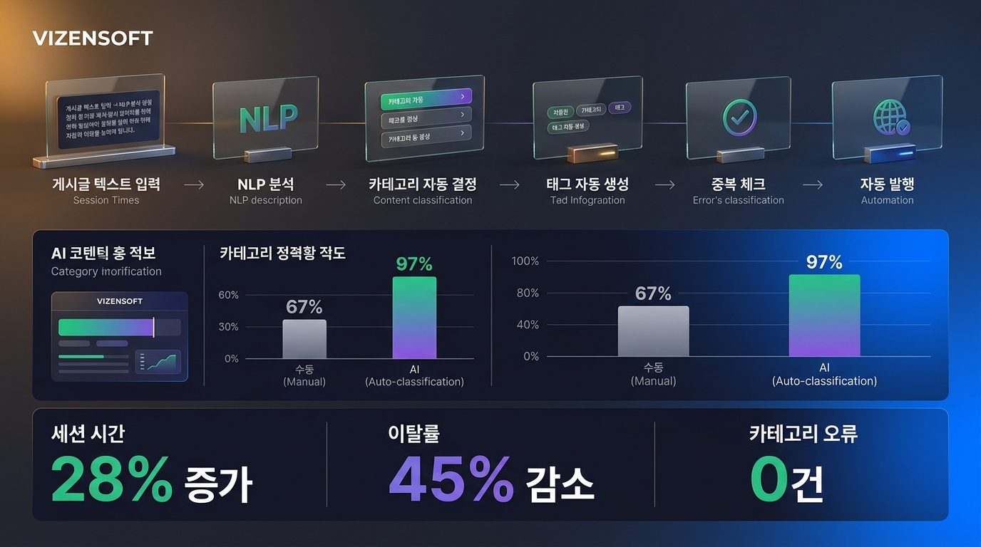 AI 기반 콘텐츠 자동 분류 및 카테고리 관리 시스템 예시