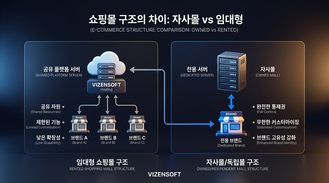 카페24, 고도몰, 자사몰의 기능 및 특징 비교표