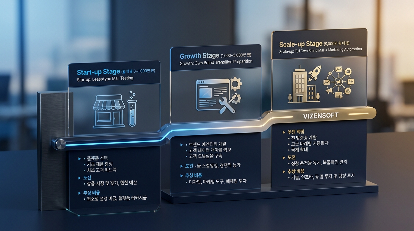 임대형 쇼핑몰에서 자사몰로 전환할 때의 데이터 마이그레이션 전략