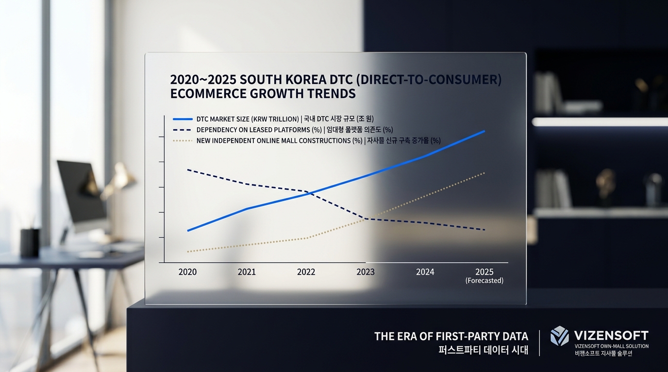 2024-2025년 DTC 트렌드와 퍼스트파티 데이터의 중요성 설명