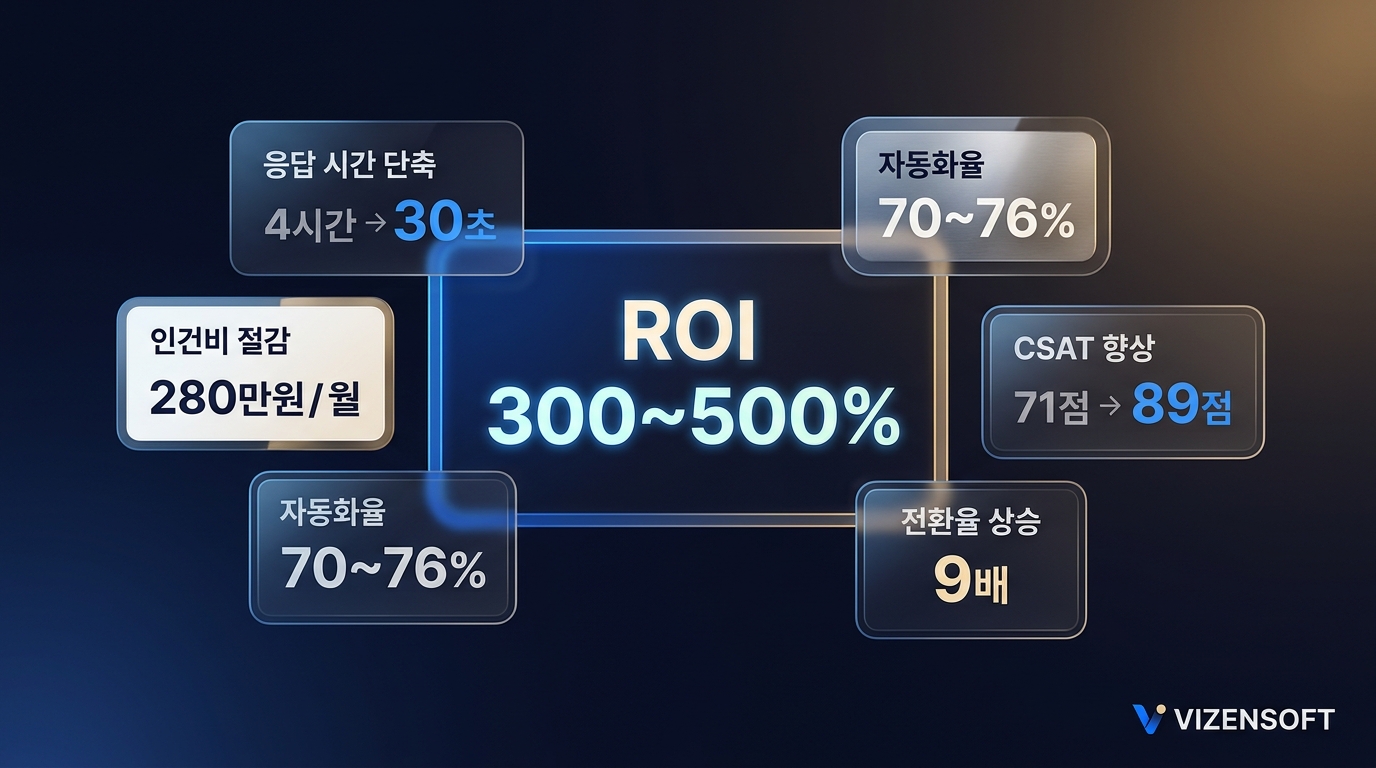 챗봇 도입 후 비용 절감 매출 증대 ROI 효과 시뮬레이션