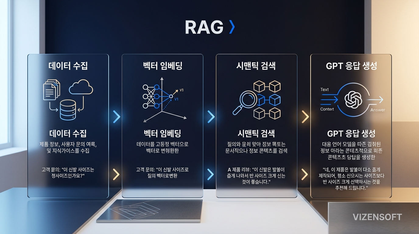RAG 아키텍처 단계별 데이터 흐름 및 벡터 임베딩 프로세스