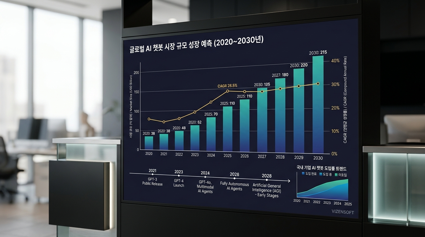 글로벌 AI 챗봇 시장 규모 2023년 2030년 성장 예측 차트