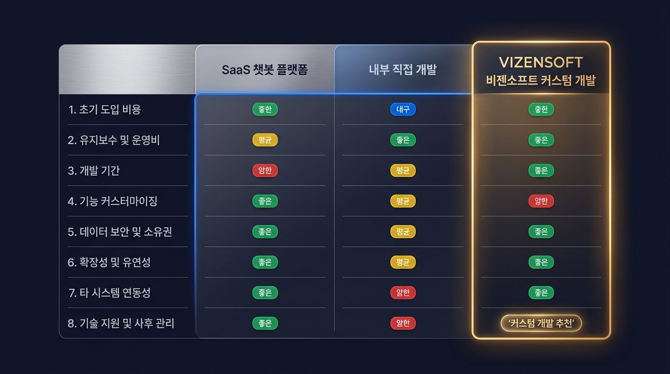 SaaS 플랫폼 직접 개발 커스텀 개발 방식 특성 비교표