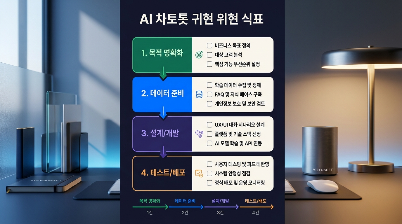 AI 챗봇 기본형 표준형 고도화형 구축 비용 기간 비교표
