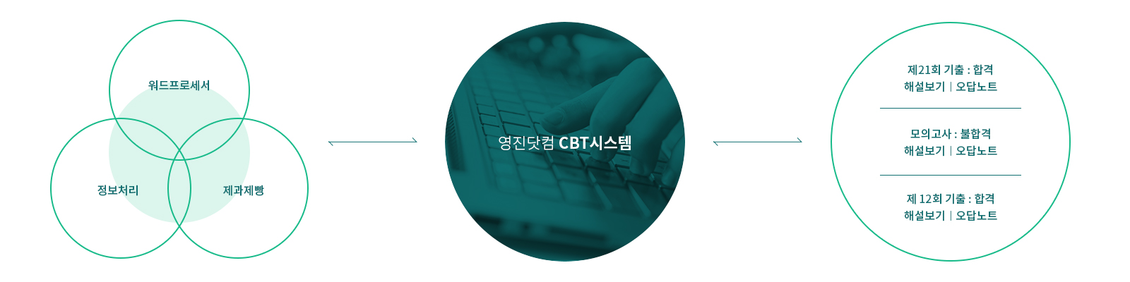 con2.jpg 영진닷컴CBT 웹페이지제작